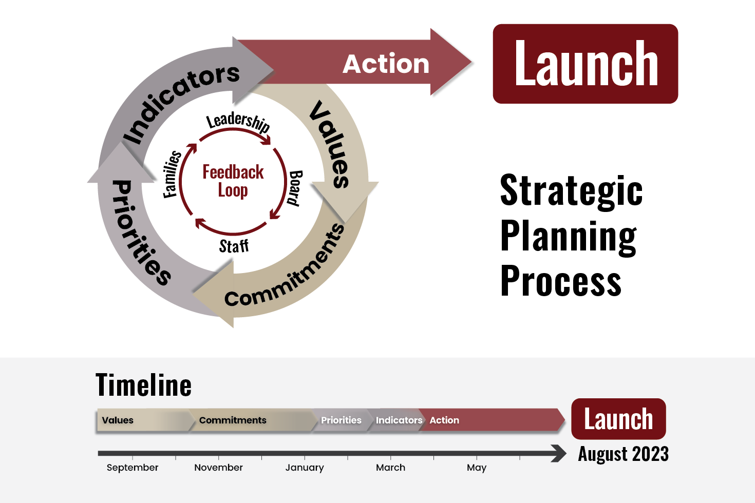 Strategic Planning Process Graphic and Timeline