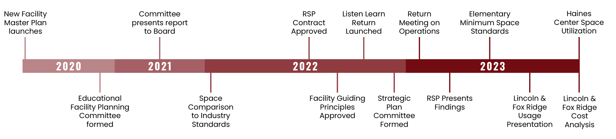 Background Timeline of Facility Master Planning Process. Details of graphic are listed below.