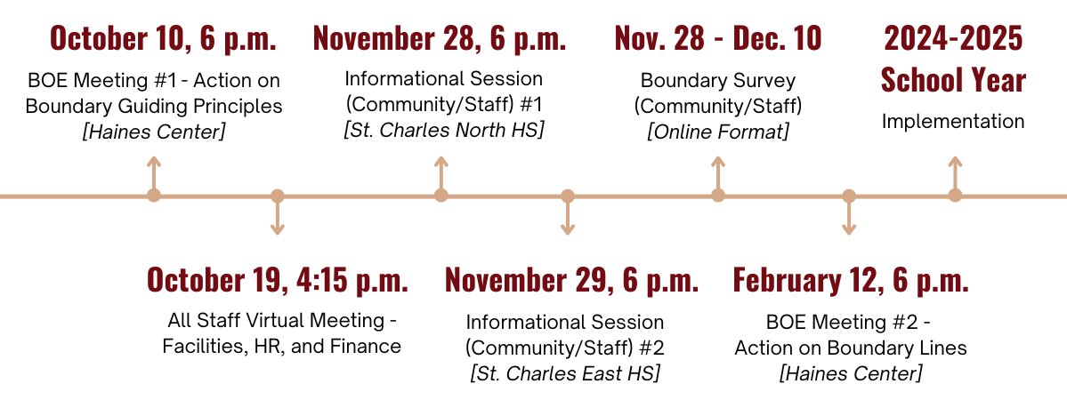 Background Timeline of Facility Master Planning Process. Details of graphic are listed below.
