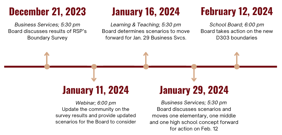 Background Timeline of Facility Master Planning Process. Details of graphic are listed below.